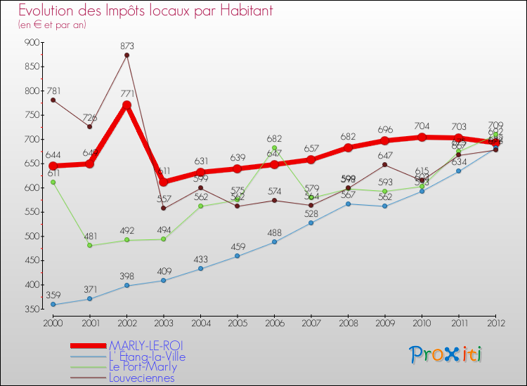 Evolution et montant des impôts locaux par Habitant pour MARLY-LE-ROI et les communes proches Comparaison des impôts locaux par habitant pour MARLY-LE-ROI et les communes voisines