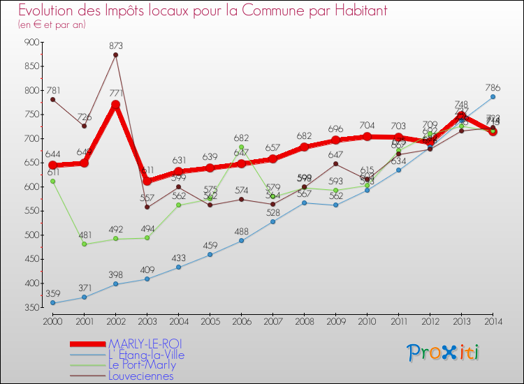 Evolution et montant des impôts locaux par Habitant pour MARLY-LE-ROI et les communes proches de 2000 à 2014 Comparaison des impôts locaux par habitant pour MARLY-LE-ROI et les communes voisines de 2000 à 2014
