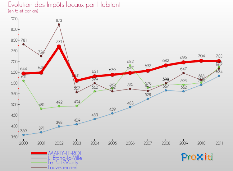 Evolution et montant des impôts locaux par Habitant pour MARLY-LE-ROI et les communes proches Comparaison des impôts locaux par habitant pour MARLY-LE-ROI et les communes voisines