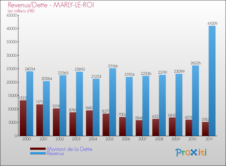 Evolution comparée de la dette et des revenus pour la commune de MARLY-LE-ROI de 2000 à 2011 Comparaison de la dette et des revenus pour MARLY-LE-ROI de 2000 à 2011