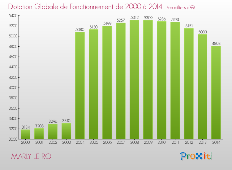 Evolution du montant de la Dotation Globale de Fonctionnement pour la commune de MARLY-LE-ROI de 2000 à 2014 Evolution du montant de la Dotation Globale de Fonctionnement pour MARLY-LE-ROI de 2000 à 2014