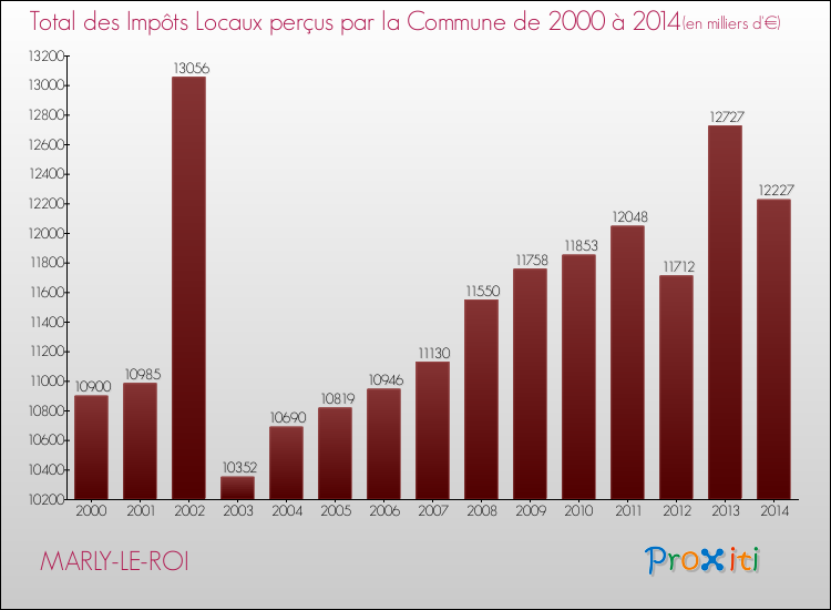 Evolution des Impôts Locaux pour la commune de MARLY-LE-ROI de 2000 à 2014 Evolution des Impôts Locaux pour MARLY-LE-ROI de 2000 à 2014
