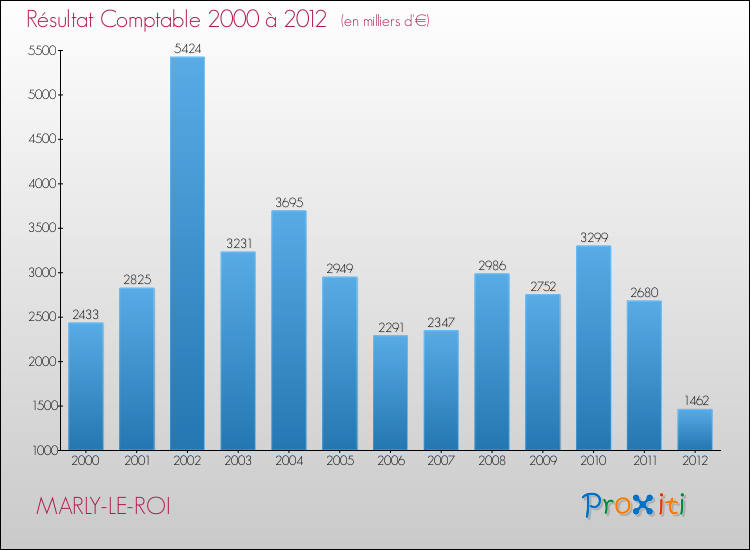 Evolution du résultat comptable pour la commune de MARLY-LE-ROI de 2000 à 2012 Evolution du résultat comptable pour MARLY-LE-ROI de 2000 à 2012