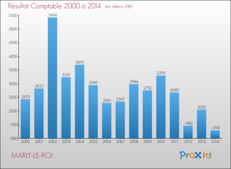 Evolution du résultat comptable pour la commune de MARLY-LE-ROI de 2000 à 2014 Evolution du résultat comptable pour MARLY-LE-ROI de 2000 à 2014