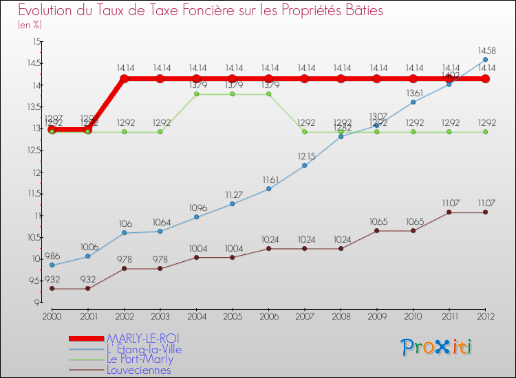 Evolution du taux de la taxe foncière sur le bati pour MARLY-LE-ROI et les communes proches de 2000 à 2012 Comparaison des taux de taxe foncière sur le bati pour MARLY-LE-ROI et les communes voisines de 2000 à 2012