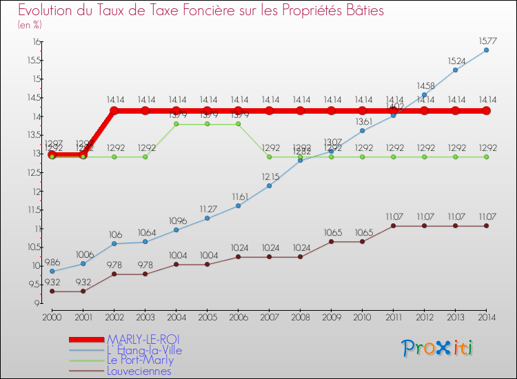 Evolution du taux de la taxe foncière sur le bati pour MARLY-LE-ROI et les communes proches de 2000 à 2014 Comparaison des taux de taxe foncière sur le bati pour MARLY-LE-ROI et les communes voisines de 2000 à 2014