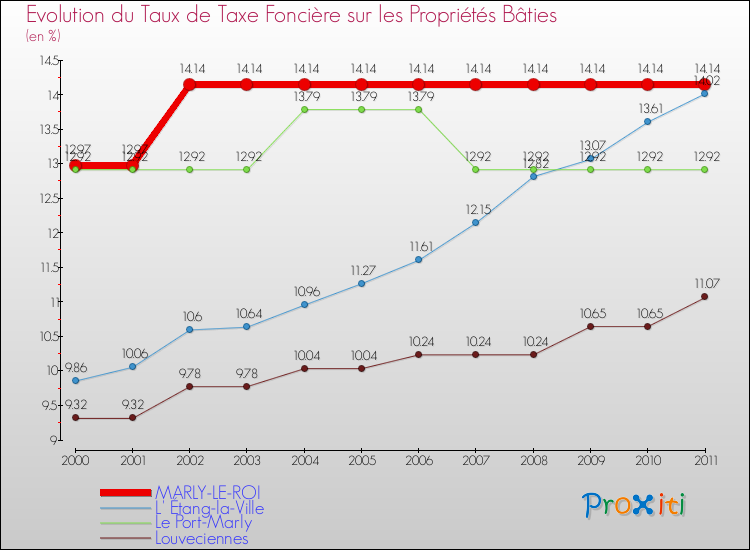 Evolution du taux de la taxe foncière sur le bati pour MARLY-LE-ROI et les communes proches Comparaison des taux de taxe foncière sur le bati pour MARLY-LE-ROI et les communes voisines
