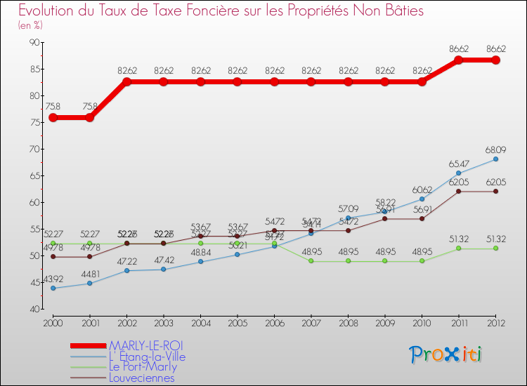Evolution du taux de la taxe foncière sur les immeubles et terrains non batis pour MARLY-LE-ROI et les communes proches de 2000 à 2012 Comparaison des taux de la taxe foncière sur les immeubles et terrains non batis pour MARLY-LE-ROI et les communes voisines de 2000 à 2012