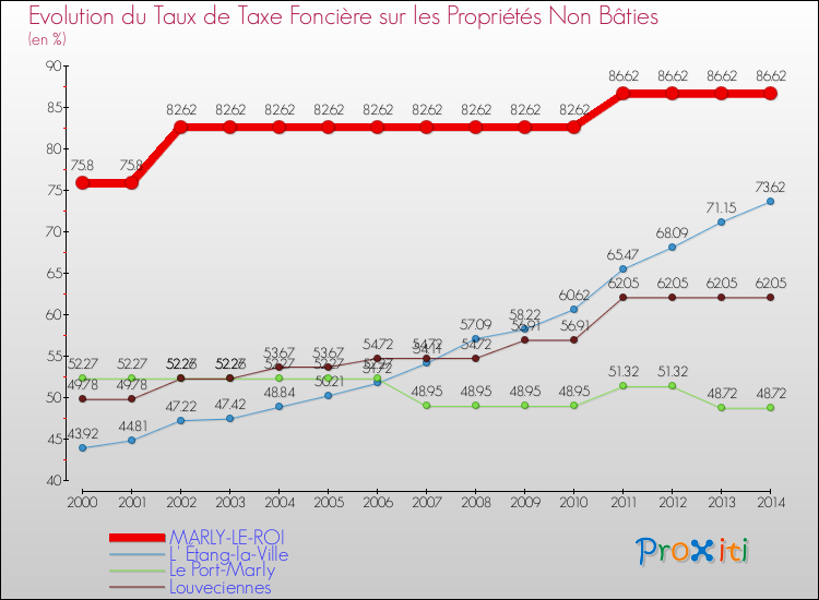 Evolution du taux de la taxe foncière sur les immeubles et terrains non batis pour MARLY-LE-ROI et les communes proches de 2000 à 2014 Comparaison des taux de la taxe foncière sur les immeubles et terrains non batis pour MARLY-LE-ROI et les communes voisines de 2000 à 2014