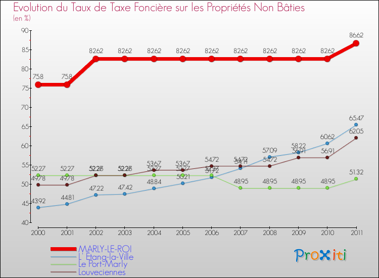 Evolution du taux de la taxe foncière sur les immeubles et terrains non batis pour MARLY-LE-ROI et les communes proches Comparaison des taux de la taxe foncière sur les immeubles et terrains non batis pour MARLY-LE-ROI et les communes voisines