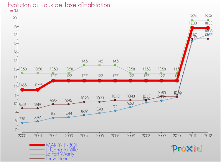 Evolution du taux de la taxe d'habitation pour MARLY-LE-ROI et les communes proches Comparaison des taux de la taxe d'habitation pour MARLY-LE-ROI et les communes voisines