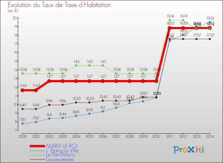 Evolution du taux de la taxe d'habitation pour MARLY-LE-ROI et les communes proches de 2000 à 2014 Comparaison des taux de la taxe d'habitation pour MARLY-LE-ROI et les communes voisines de 2000 à 2014