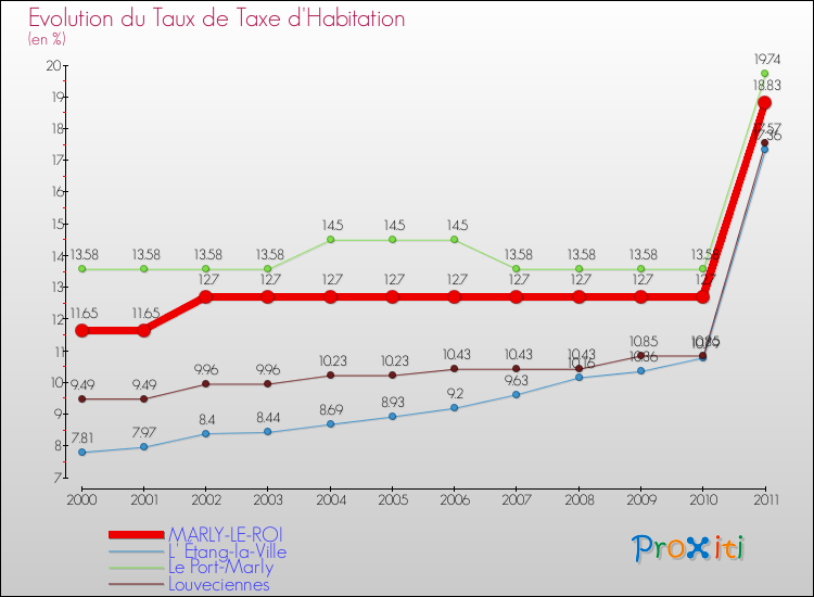 Evolution du taux de la taxe d'habitation pour MARLY-LE-ROI et les communes proches Comparaison des taux de la taxe d'habitation pour MARLY-LE-ROI et les communes voisines