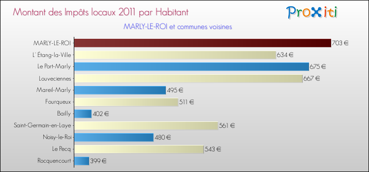 Montant des impôts locaux par Habitant pour MARLY-LE-ROI et les communes proches Comparaison des impôts locaux par habitant pour MARLY-LE-ROI et les communes voisines