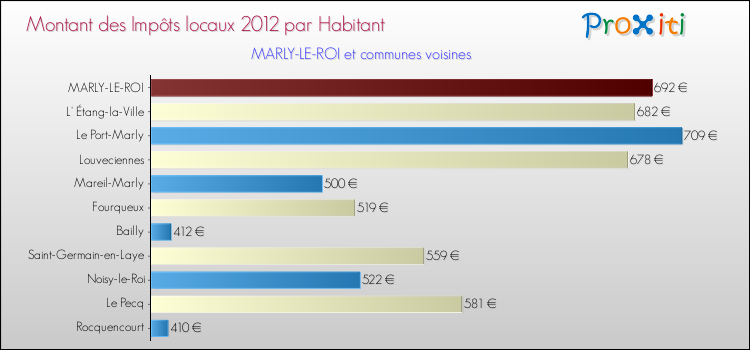 Montant des impôts locaux par Habitant pour MARLY-LE-ROI et les communes proches Comparaison des impôts locaux par habitant pour MARLY-LE-ROI et les communes voisines