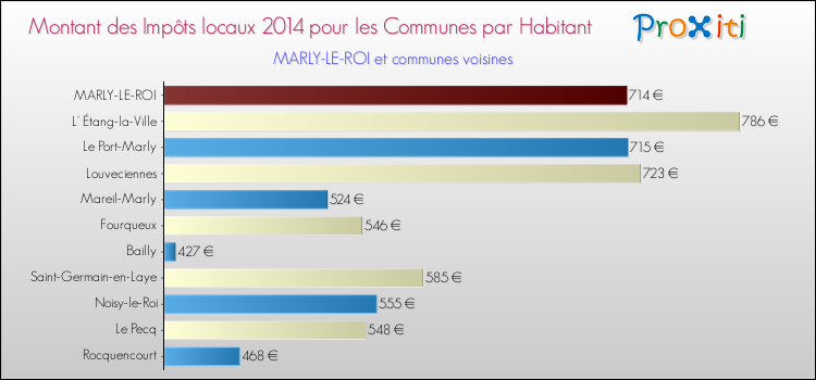 Montant des impôts locaux par Habitant pour MARLY-LE-ROI et les communes proches en 2014 Comparaison des impôts locaux par habitant pour MARLY-LE-ROI et les communes voisines en 2014