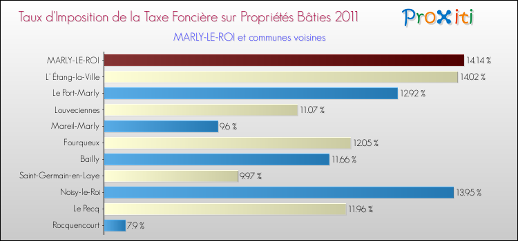 Taux d'imposition de la taxe foncière sur le bati 2011 pour MARLY-LE-ROI et les communes proches Comparaison des taux d'imposition de la taxe foncière sur le bati 2011 pour MARLY-LE-ROI et les communes voisines