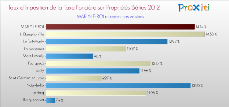 Taux d'imposition de la taxe foncière sur le bati 2012 pour MARLY-LE-ROI et les communes proches Comparaison des taux d'imposition de la taxe foncière sur le bati 2012 pour MARLY-LE-ROI et les communes voisines
