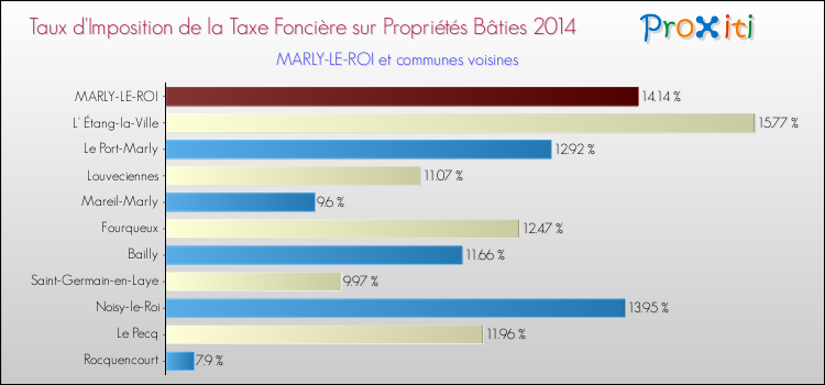 Taux d'imposition de la taxe foncière sur le bati 2014 pour MARLY-LE-ROI et les communes proches Comparaison des taux d'imposition de la taxe foncière sur le bati 2014 pour MARLY-LE-ROI et les communes voisines