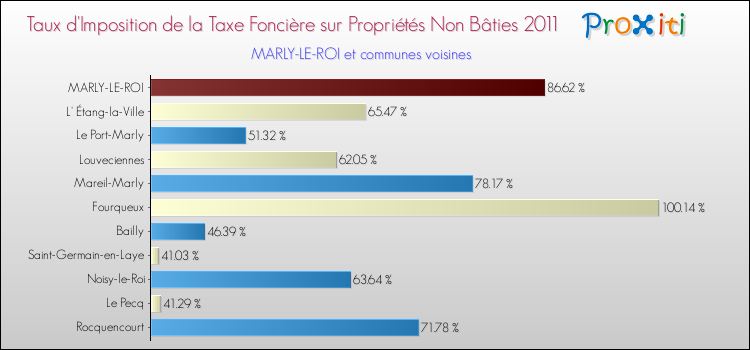Taux d'imposition de la taxe foncière sur les immeubles et terrains non batis 2011 pour MARLY-LE-ROI et les communes proches Comparaison des taux d'imposition de la taxe foncière sur les immeubles et terrains non batis 2011 pour MARLY-LE-ROI et les communes voisines