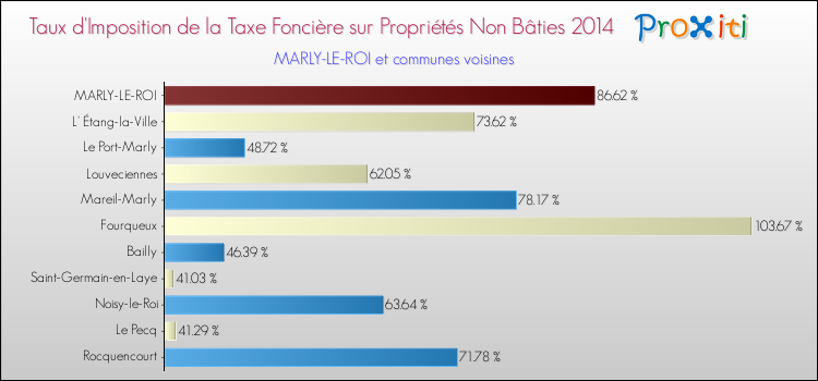 Taux d'imposition de la taxe foncière sur les immeubles et terrains non batis 2014 pour MARLY-LE-ROI et les communes proches Comparaison des taux d'imposition de la taxe foncière sur les immeubles et terrains non batis 2014 pour MARLY-LE-ROI et les communes voisines