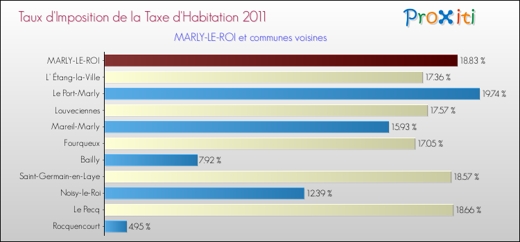 Taux d'imposition de la taxe d'habitation 2011 pour MARLY-LE-ROI et les communes proches Comparaison des taux d'imposition de la taxe d'habitation 2011 pour MARLY-LE-ROI et les communes voisines