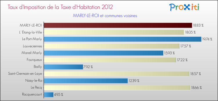 Taux d'imposition de la taxe d'habitation 2012 pour MARLY-LE-ROI et les communes proches Comparaison des taux d'imposition de la taxe d'habitation 2012 pour MARLY-LE-ROI et les communes voisines