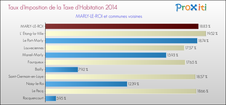 Taux d'imposition de la taxe d'habitation 2014 pour MARLY-LE-ROI et les communes proches Comparaison des taux d'imposition de la taxe d'habitation 2014 pour MARLY-LE-ROI et les communes voisines