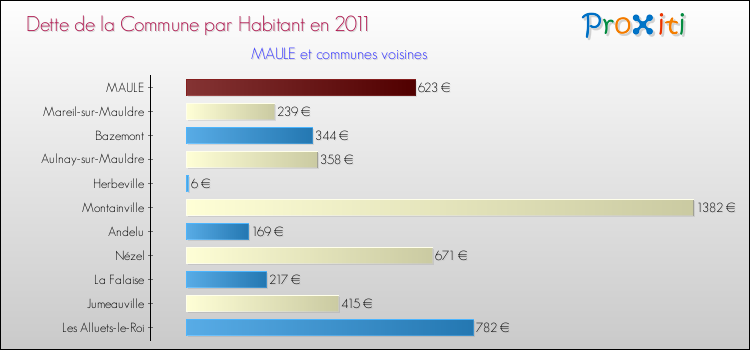 Dette par habitant de la commune en 2011 pour MAULE et les communes proches Comparaison de la dette par habitant de la commune en 2011 pour MAULE et les communes voisines