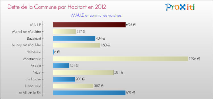 Dette par habitant de la commune en 2012 pour MAULE et les communes proches Comparaison de la dette par habitant de la commune en 2012 pour MAULE et les communes voisines