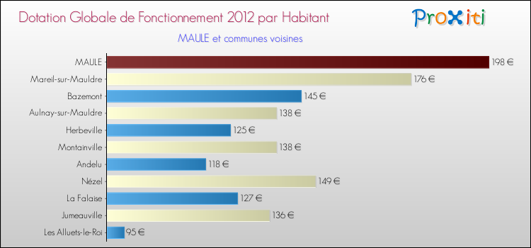 Montant des dotations globales de fonctionnement DGF par Habitant pour MAULE et les communes proches Comparaison des des dotations globales de fonctionnement DGF par habitant pour MAULE et les communes voisines
