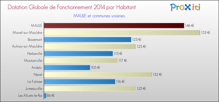 Montant des dotations globales de fonctionnement DGF par Habitant pour MAULE et les communes proches en 2014. Comparaison des des dotations globales de fonctionnement DGF par habitant pour MAULE et les communes voisines en 2014.