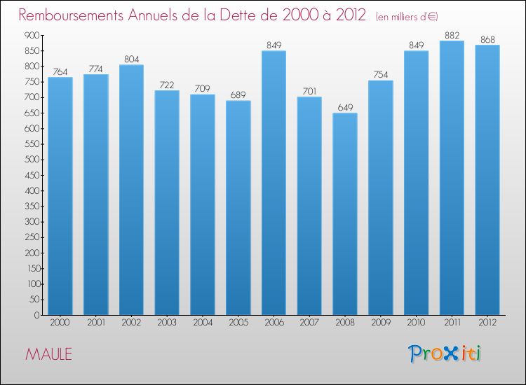 Evolution de l'annuité de la dette pour la commune de MAULE de 2000 à 2012 Annuités de la dette pour MAULE de 2000 à 2012