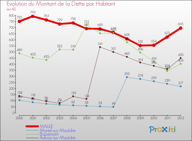 Evolution de la dette par habitant pour la commune de MAULE et les communes proches de 2000 à 2012 Comparaison de la dette par habitant pour MAULE et les communes voisines de 2000 à 2012