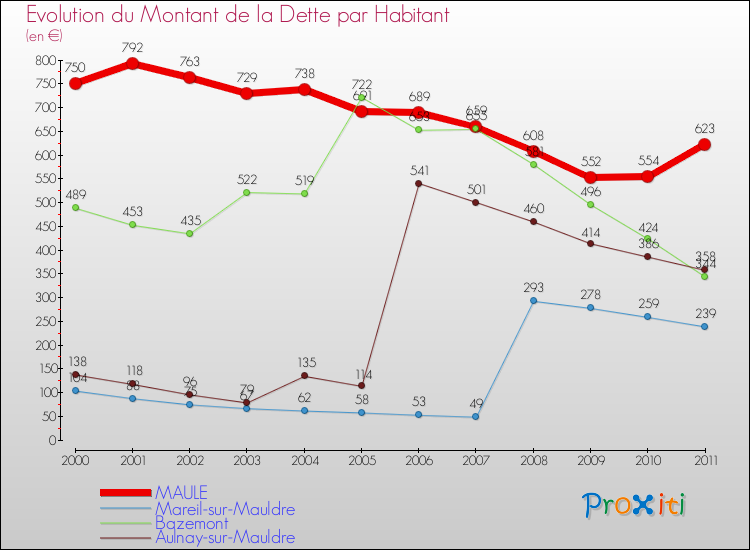 Evolution de la dette par habitant pour la commune de MAULE et les communes proches Comparaison de la dette par habitant pour MAULE et les communes voisines