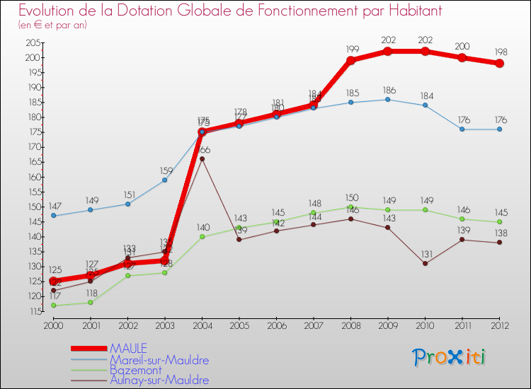 Evolution et montant de la dotation globale de fonctionnement par Habitant pour MAULE et les communes proches Comparaison des dotations globales de fonctionnement par habitant pour MAULE et les communes voisines