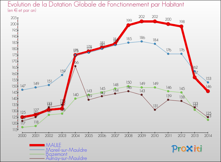 Evolution et montant de la dotation globale de fonctionnement par Habitant pour MAULE et les communes proches de 2000 à 2014. Comparaison des dotations globales de fonctionnement par habitant pour MAULE et les communes voisines de 2000 à 2014.