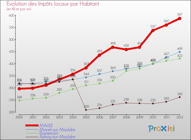 Evolution et montant des impôts locaux par Habitant pour MAULE et les communes proches Comparaison des impôts locaux par habitant pour MAULE et les communes voisines