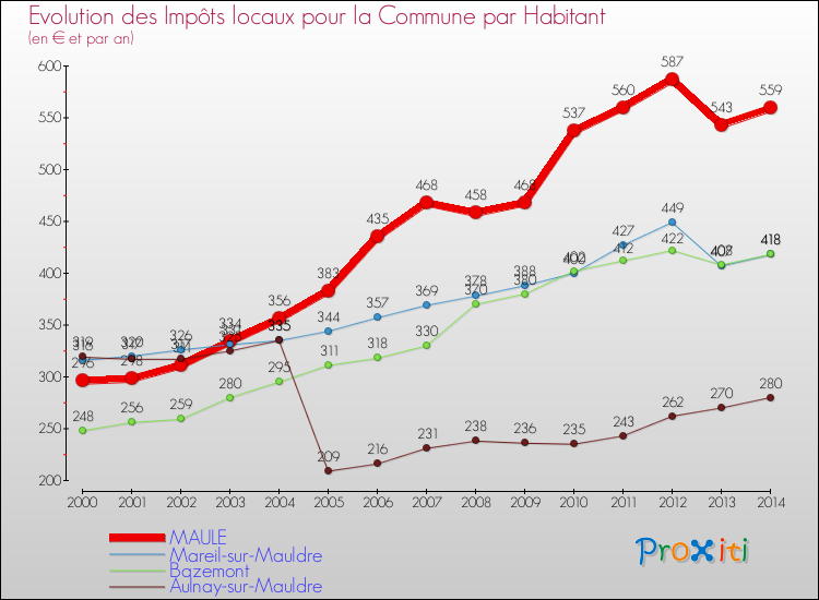 Evolution et montant des impôts locaux par Habitant pour MAULE et les communes proches de 2000 à 2014 Comparaison des impôts locaux par habitant pour MAULE et les communes voisines de 2000 à 2014