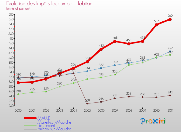Evolution et montant des impôts locaux par Habitant pour MAULE et les communes proches Comparaison des impôts locaux par habitant pour MAULE et les communes voisines