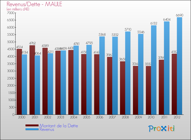 Evolution comparée de la dette et des revenus pour la commune de MAULE de 2000 à 2012 Comparaison de la dette et des revenus pour MAULE de 2000 à 2012