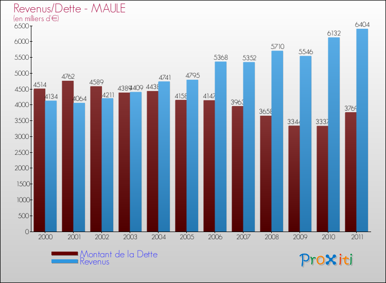 Evolution comparée de la dette et des revenus pour la commune de MAULE de 2000 à 2011 Comparaison de la dette et des revenus pour MAULE de 2000 à 2011
