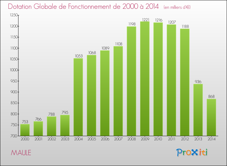 Evolution du montant de la Dotation Globale de Fonctionnement pour la commune de MAULE de 2000 à 2014 Evolution du montant de la Dotation Globale de Fonctionnement pour MAULE de 2000 à 2014