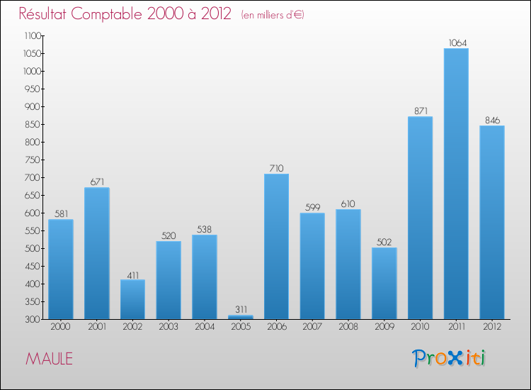 Evolution du résultat comptable pour la commune de MAULE de 2000 à 2012 Evolution du résultat comptable pour MAULE de 2000 à 2012