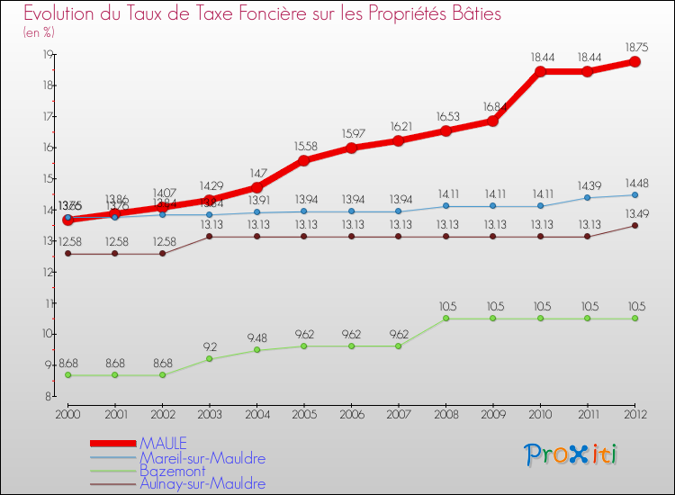 Evolution du taux de la taxe foncière sur le bati pour MAULE et les communes proches de 2000 à 2012 Comparaison des taux de taxe foncière sur le bati pour MAULE et les communes voisines de 2000 à 2012