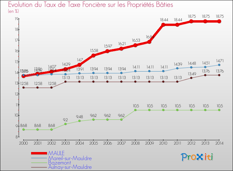 Evolution du taux de la taxe foncière sur le bati pour MAULE et les communes proches de 2000 à 2014 Comparaison des taux de taxe foncière sur le bati pour MAULE et les communes voisines de 2000 à 2014
