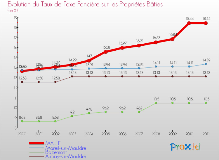 Evolution du taux de la taxe foncière sur le bati pour MAULE et les communes proches Comparaison des taux de taxe foncière sur le bati pour MAULE et les communes voisines