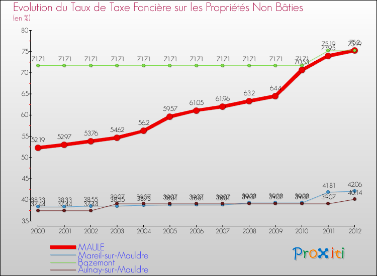 Evolution du taux de la taxe foncière sur les immeubles et terrains non batis pour MAULE et les communes proches de 2000 à 2012 Comparaison des taux de la taxe foncière sur les immeubles et terrains non batis pour MAULE et les communes voisines de 2000 à 2012