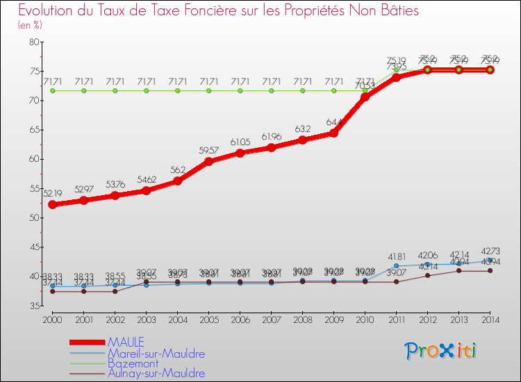 Evolution du taux de la taxe foncière sur les immeubles et terrains non batis pour MAULE et les communes proches de 2000 à 2014 Comparaison des taux de la taxe foncière sur les immeubles et terrains non batis pour MAULE et les communes voisines de 2000 à 2014