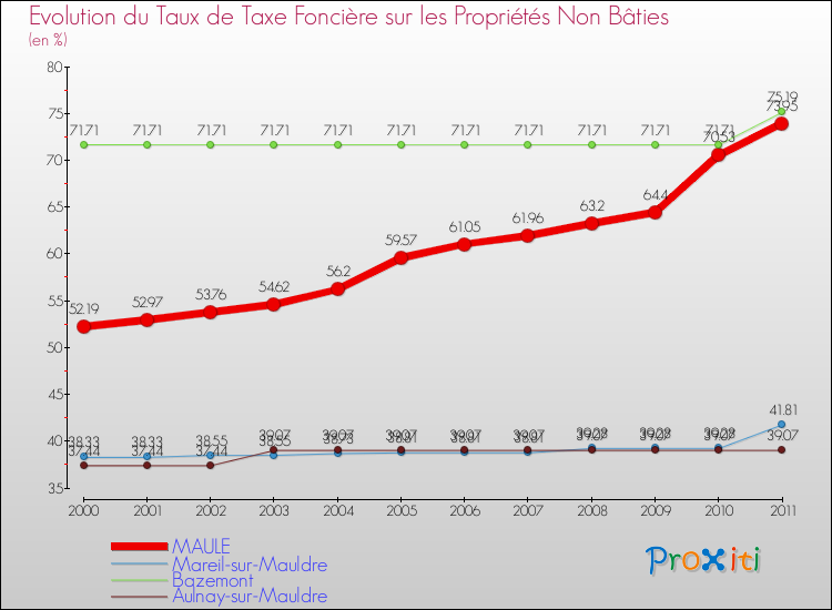 Evolution du taux de la taxe foncière sur les immeubles et terrains non batis pour MAULE et les communes proches Comparaison des taux de la taxe foncière sur les immeubles et terrains non batis pour MAULE et les communes voisines